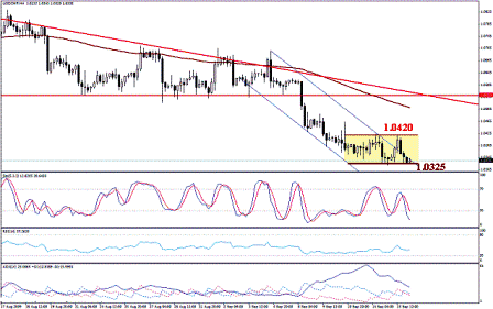 التحليل اليومي للعملات - الرسم البياني لزوج الفرانك السويسري مقابل الدولار